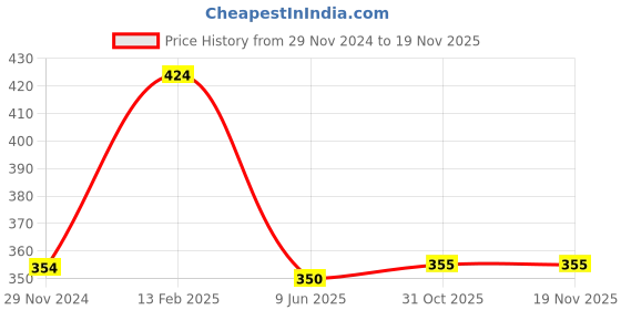 firstcry.com Babyhug Cotton Knit Full Sleeves Sleepsuit With Park Theme Print - Yellow & Green babyhug Price History Graph from 29 Nov 2024 to 17 Nov 2025