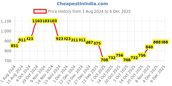 firstcry.com Babyhug Cotton Knit  Full Sleeves Soccer Stars Printed Hooded Top & Pants Set - Multicolor babyhug Price History Graph from 1 Aug 2024 to 5 Dec 2025