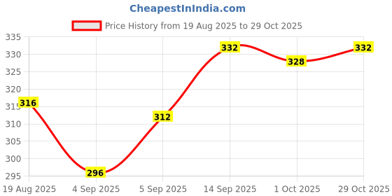 firstcry.com Babyhug Cotton Knit Full Sleeves Solid Color Turtle Neck Winter T-Shirt - Yellow babyhug Price History Graph from 19 Aug 2025 to 29 Oct 2025