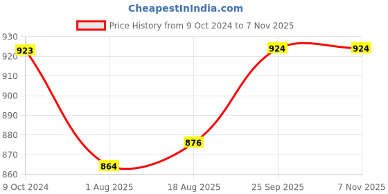 firstcry.com Babyhug Cotton Knit Full Sleeves Solid Colored Shirt With Tie & Trousers Set - Navy & Beige babyhug Price History Graph from 9 Oct 2024 to 6 Nov 2025