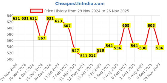 firstcry.com Babyhug Cotton Knit Full Sleeves Solid Colour Sweatshirt with Attached Floral Printed Sling - Light Green babyhug Price History Graph from 29 Nov 2024 to 26 Nov 2025