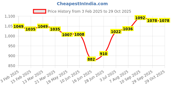 firstcry.com Babyhug Cotton Knit Full Sleeves Solid Colour Top & Leggings Set With Frock - Rust Orange babyhug Price History Graph from 3 Feb 2025 to 29 Oct 2025
