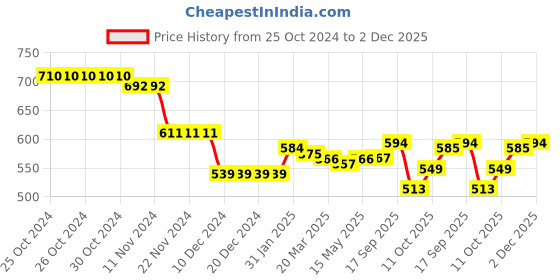 firstcry.com Babyhug Cotton Knit Full Sleeves Solid Colour Top with Floral Printed Dungaree - Mauve & White babyhug Price History Graph from 25 Oct 2024 to 2 Dec 2025