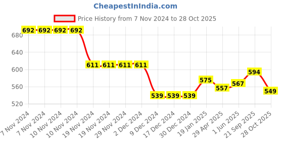 firstcry.com Babyhug Cotton Knit Full Sleeves Solid Colour Top with Floral Printed Dungaree - Mauve & White babyhug Price History Graph from 7 Nov 2024 to 28 Oct 2025