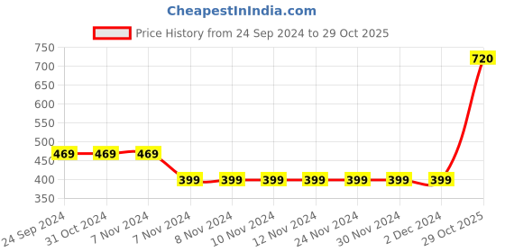 firstcry.com Babyhug Cotton Knit Full Sleeves Solid Tee & Igloo & Penguin Printed Dungaree - Orange & Light Blue babyhug Price History Graph from 24 Sep 2024 to 29 Oct 2025
