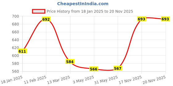 firstcry.com Babyhug Cotton Knit Full Sleeves Solid Topwith Printed Jumpsuit - Mustard babyhug Price History Graph from 18 Jan 2025 to 19 Nov 2025