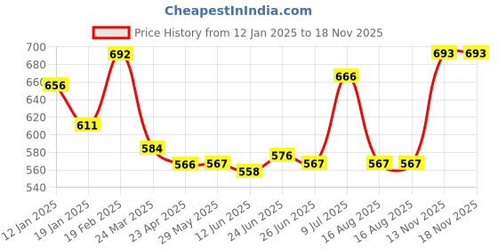 firstcry.com Babyhug Cotton Knit Full Sleeves Solid Topwith Printed Jumpsuit - Mustard babyhug Price History Graph from 12 Jan 2025 to 18 Nov 2025