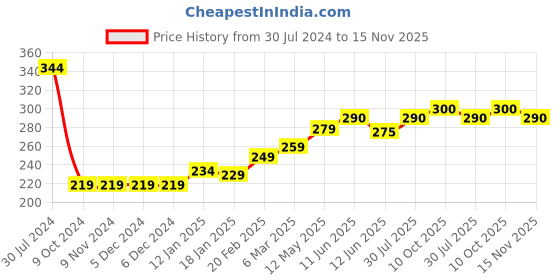 firstcry.com Babyhug Cotton Knit Full Sleeves Star Printed Footed Sleepsuit - Multicolour babyhug Price History Graph from 30 Jul 2024 to 15 Nov 2025