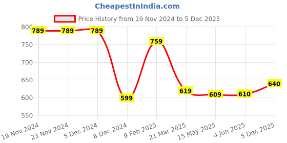 firstcry.com Babyhug Cotton Knit Full Sleeves Star Printed Hooded Sweatjacket with Kangaroo Pockets- White babyhug Price History Graph from 19 Nov 2024 to 5 Dec 2025