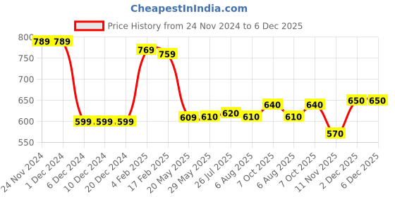 firstcry.com Babyhug Cotton Knit Full Sleeves Star Printed Hooded Sweatjacket with Kangaroo Pockets- White babyhug Price History Graph from 24 Nov 2024 to 5 Dec 2025