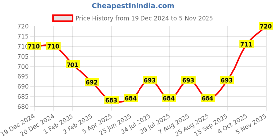 firstcry.com Babyhug Cotton Knit Full Sleeves Stripe & Animal Printed Footed Sleep Suits Pack of 2- Green & Red babyhug Price History Graph from 19 Dec 2024 to 5 Nov 2025