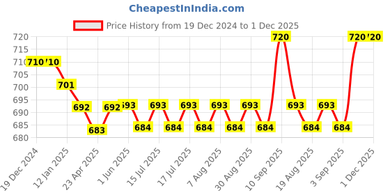 firstcry.com Babyhug Cotton Knit Full Sleeves Stripe & Animal Printed Footed Sleep Suits Pack of 2- Green & Red babyhug Price History Graph from 19 Dec 2024 to 30 Nov 2025