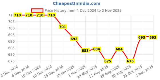 firstcry.com Babyhug Cotton Knit Full Sleeves Striped & Bear Printed Sleep Suits Pack of 2 - Yellow & Green babyhug Price History Graph from 4 Dec 2024 to 2 Nov 2025