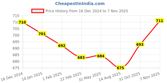 firstcry.com Babyhug Cotton Knit Full Sleeves Striped & Bear Printed Sleep Suits Pack of 2 - Yellow & Green babyhug Price History Graph from 16 Dec 2024 to 31 Oct 2025