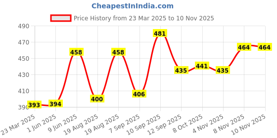 firstcry.com Babyhug Cotton Knit Full Sleeves Striped & Text Printed Night Suit - Orange babyhug Price History Graph from 23 Mar 2025 to 8 Nov 2025