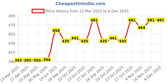 firstcry.com Babyhug Cotton Knit Full Sleeves Striped & Text Printed Night Suit - Orange babyhug Price History Graph from 13 Mar 2025 to 5 Dec 2025