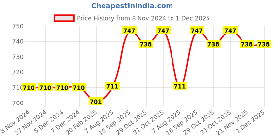 firstcry.com Babyhug Cotton Knit Full Sleeves Striped Footed Sleep Suits with Animal Print Pack of 2 - Multicolour babyhug Price History Graph from 8 Nov 2024 to 30 Nov 2025