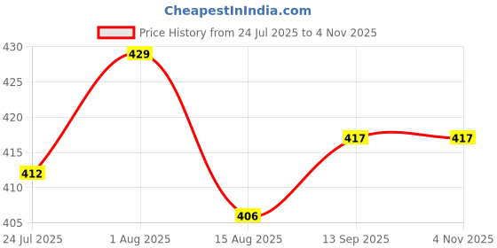 firstcry.com Babyhug Cotton Knit Full Sleeves Striped Night Suit With Dino Print - Blue & White babyhug Price History Graph from 24 Jul 2025 to 3 Nov 2025