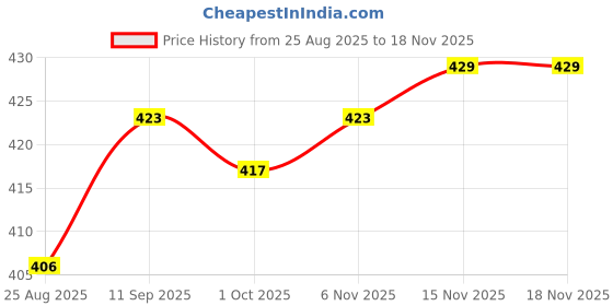 firstcry.com Babyhug Cotton Knit Full Sleeves Striped Night Suit With Dino Print - Blue & White babyhug Price History Graph from 25 Aug 2025 to 18 Nov 2025
