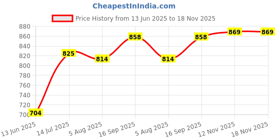 firstcry.com Babyhug Cotton Knit Full Sleeves Striped Night Suits with Text Print Pack of 2 - Navy Blue & White babyhug Price History Graph from 13 Jun 2025 to 18 Nov 2025