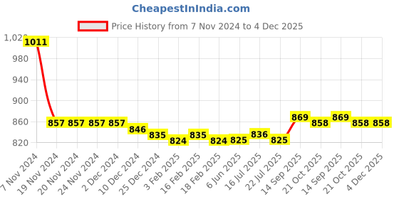 firstcry.com Babyhug Cotton Knit Full Sleeves Striped Overlapped T-Shirt & Lounge Pants Set With Appliques - Red & Blue babyhug Price History Graph from 7 Nov 2024 to 4 Dec 2025