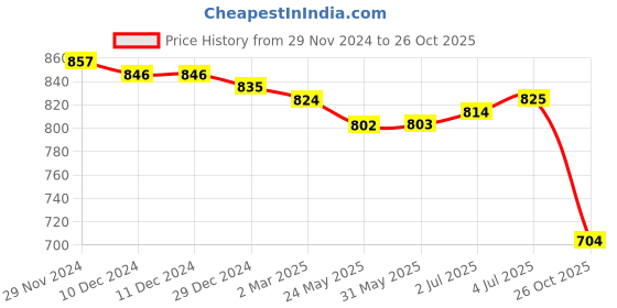 firstcry.com Babyhug Cotton Knit Full Sleeves Striped Polo T-Shirt & Lounge Pants Set With Car Embroidery - Navy & Yellow babyhug Price History Graph from 29 Nov 2024 to 26 Oct 2025