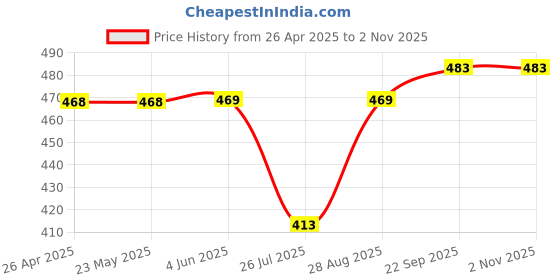 firstcry.com Babyhug Cotton Knit Full Sleeves Striped Shirt With Emojis Print - Light Blue babyhug Price History Graph from 26 Apr 2025 to 1 Nov 2025