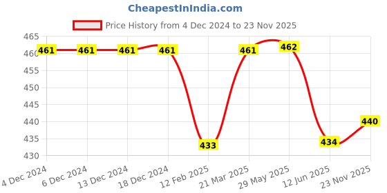 firstcry.com Babyhug Cotton Knit Full Sleeves Striped Sleep Suit With Teddy Bear Print & Ear Applique - Light Brown babyhug Price History Graph from 4 Dec 2024 to 23 Nov 2025