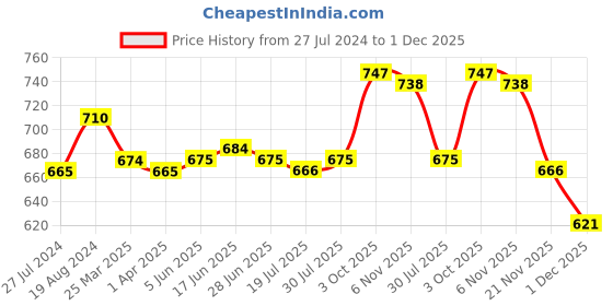 firstcry.com Babyhug Cotton Knit Full Sleeves Striped Sleepsuit With Animal Print Pack Of 2 - Multicolor babyhug Price History Graph from 27 Jul 2024 to 1 Dec 2025