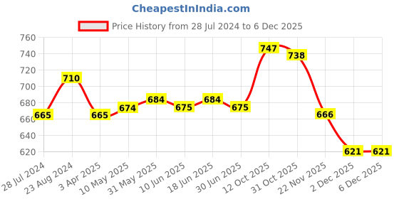 firstcry.com Babyhug Cotton Knit Full Sleeves Striped Sleepsuit With Animal Print Pack Of 2 - Multicolor babyhug Price History Graph from 28 Jul 2024 to 5 Dec 2025
