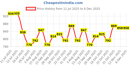 firstcry.com Babyhug Cotton Knit Full Sleeves Striped Sweater Set with Cap & Dear Design - Light Blue babyhug Price History Graph from 11 Jul 2025 to 6 Dec 2025