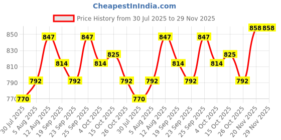 firstcry.com Babyhug Cotton Knit Full Sleeves Striped Sweater Set with Cap & Dear Design - Light Blue babyhug Price History Graph from 30 Jul 2025 to 28 Nov 2025