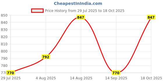firstcry.com Babyhug Cotton Knit Full Sleeves Striped Sweater Set with Cap & Dear Design - Light Blue babyhug Price History Graph from 29 Jul 2025 to 18 Oct 2025