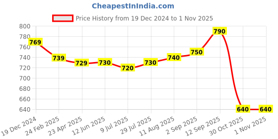 firstcry.com Babyhug Cotton Knit Full Sleeves Striped T-Shirt & Lounge Pants Set With Number Print - Navy Blue babyhug Price History Graph from 19 Dec 2024 to 31 Oct 2025