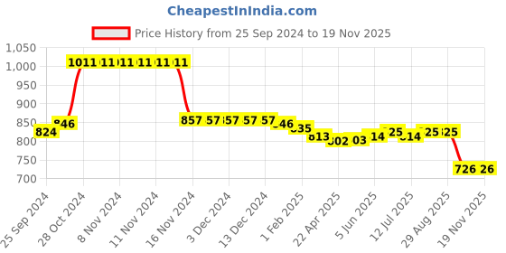 firstcry.com Babyhug Cotton Knit Full Sleeves Striped T-Shirt & Lounge Pants Set With Text Print - Red & Blue babyhug Price History Graph from 25 Sep 2024 to 19 Nov 2025