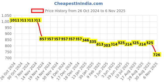 firstcry.com Babyhug Cotton Knit Full Sleeves Striped T-Shirt & Lounge Pants Set With Text Print - Red & Blue babyhug Price History Graph from 26 Oct 2024 to 6 Nov 2025