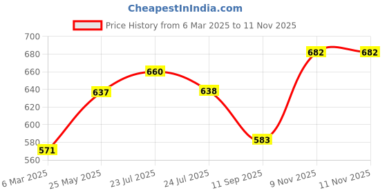 firstcry.com Babyhug Cotton Knit Full Sleeves Sweat Jacket & Lounge Pant Set Minnie Print - Lilac & White babyhug Price History Graph from 6 Mar 2025 to 11 Nov 2025