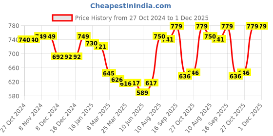 firstcry.com Babyhug Cotton Knit Full Sleeves Sweat Shirts with Floral & Deer Graphics Pack of 2 - White & Orange babyhug Price History Graph from 27 Oct 2024 to 1 Dec 2025