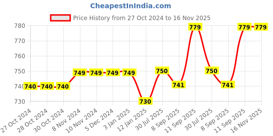 firstcry.com Babyhug Cotton Knit Full Sleeves Sweat Shirts with Floral & Deer Graphics Pack of 2 - White & Orange babyhug Price History Graph from 27 Oct 2024 to 16 Nov 2025