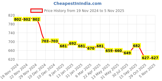 firstcry.com Babyhug Cotton Knit Full Sleeves Sweater Set with Cap & Vehicles Design - Red babyhug Price History Graph from 19 Nov 2024 to 4 Nov 2025