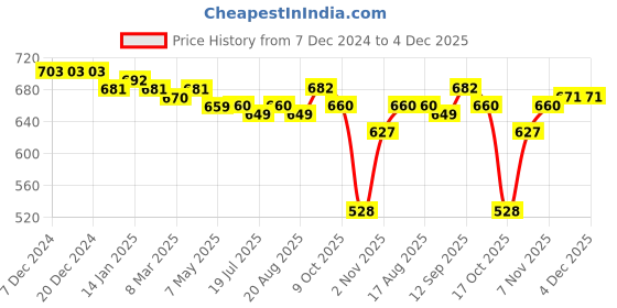 firstcry.com Babyhug Cotton Knit Full Sleeves Sweater Set with Cap & Vehicles Design - Red babyhug Price History Graph from 7 Dec 2024 to 3 Dec 2025