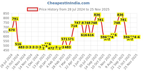 firstcry.com Babyhug Cotton Knit Full Sleeves Sweater Set With Cap - Red babyhug Price History Graph from 28 Jul 2024 to 24 Nov 2025