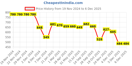 firstcry.com Babyhug Cotton Knit Full Sleeves Sweater Set With Vehicle Design - Blue babyhug Price History Graph from 19 Nov 2024 to 4 Dec 2025