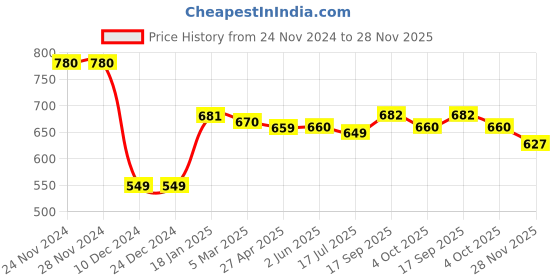 firstcry.com Babyhug Cotton Knit Full Sleeves Sweater Set With Vehicle Design - Blue babyhug Price History Graph from 24 Nov 2024 to 28 Nov 2025