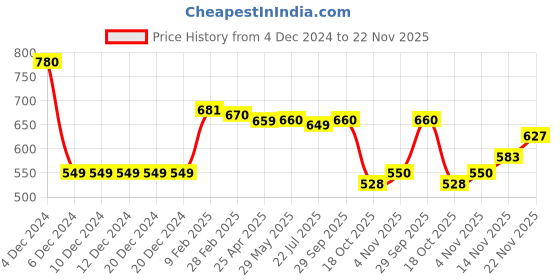firstcry.com Babyhug Cotton Knit Full Sleeves Sweater Set With Vehicle Design - Blue babyhug Price History Graph from 4 Dec 2024 to 22 Nov 2025