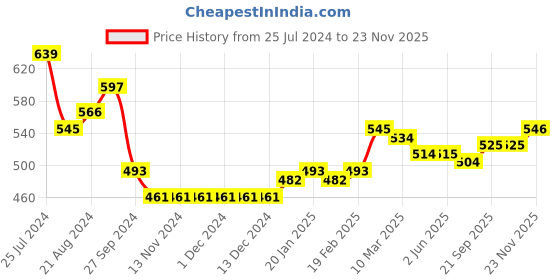 firstcry.com Babyhug Cotton Knit Full Sleeves Sweater with Sequin Design - Blue babyhug Price History Graph from 25 Jul 2024 to 23 Nov 2025