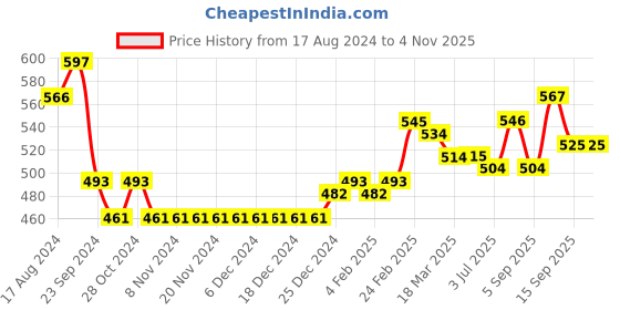firstcry.com Babyhug Cotton Knit Full Sleeves Sweater with Sequin Design - Blue babyhug Price History Graph from 17 Aug 2024 to 4 Nov 2025