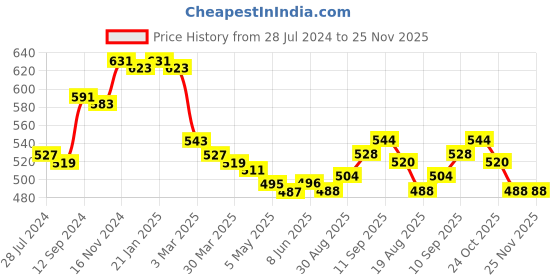 firstcry.com Babyhug Cotton Knit Full Sleeves Sweatjacket With Hood & Text Graphic - Orange babyhug Price History Graph from 28 Jul 2024 to 24 Nov 2025