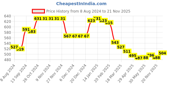 firstcry.com Babyhug Cotton Knit Full Sleeves Sweatjacket With Hood & Text Graphic - Orange babyhug Price History Graph from 8 Aug 2024 to 21 Nov 2025