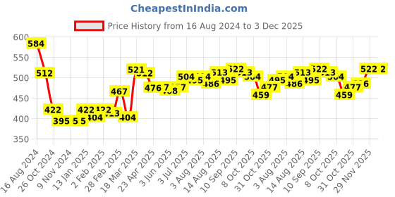 firstcry.com Babyhug Cotton Knit Full Sleeves Sweatjacket With Zipper & Hood Animals Print - Red babyhug Price History Graph from 16 Aug 2024 to 2 Dec 2025